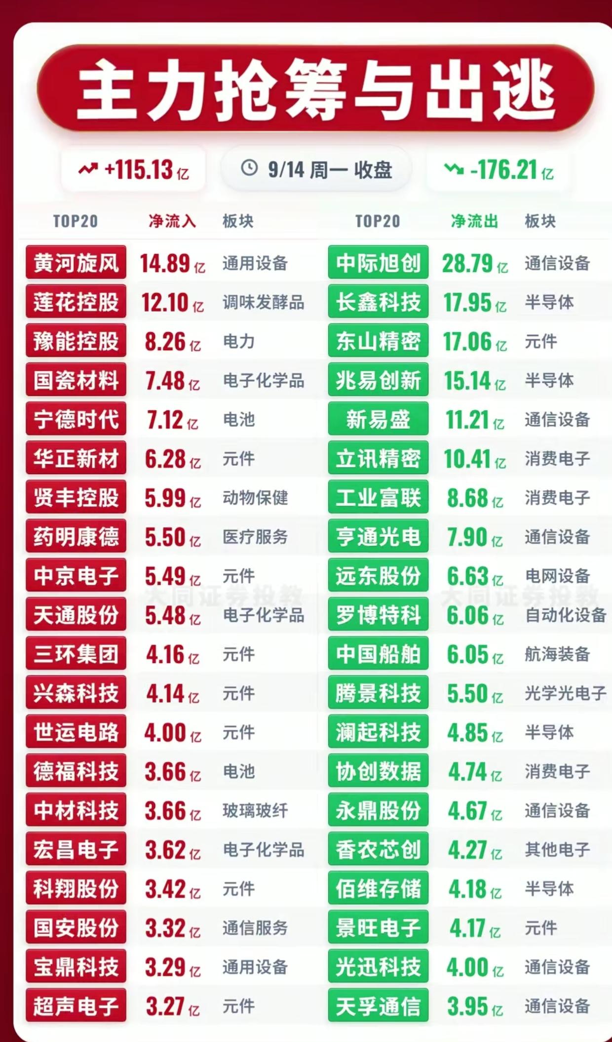 9.14收盘主力资金榜！115亿抢筹，176亿出逃，看清大资金真实动向
 
9月