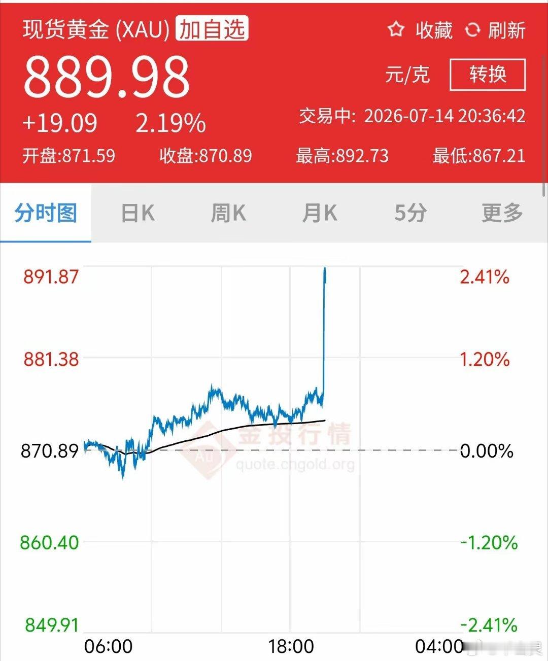美国CPI直线拉升！黄金暴力暴涨2.19%，美国CPI数据超预期引爆行情一、数据