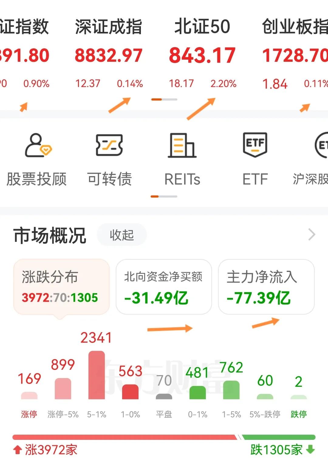 春节后虽然出现了开门红，但总体上涨乏力！中午收盘不尽人意！
北证50上涨2.20