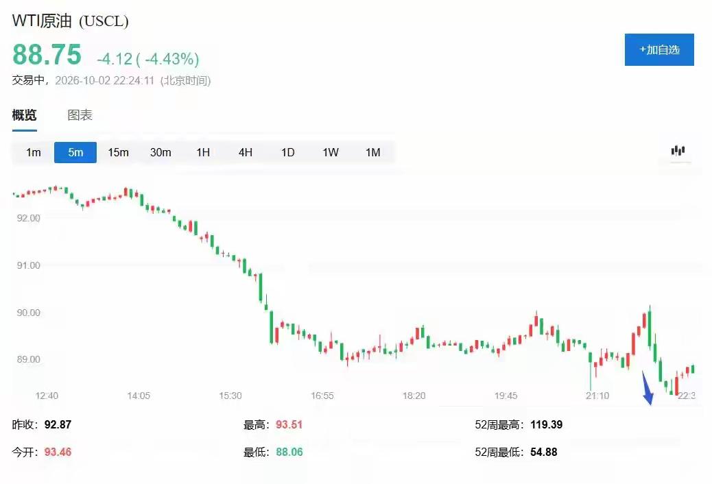 车主有福了。七国集团决定释放一亿桶原油储备，国际油价应声暴跌，一度跌破90美元每