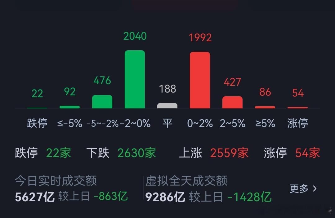 今天成交量可能低于1万亿，涨跌家数相差不大，看来抛压已经基本消化。 