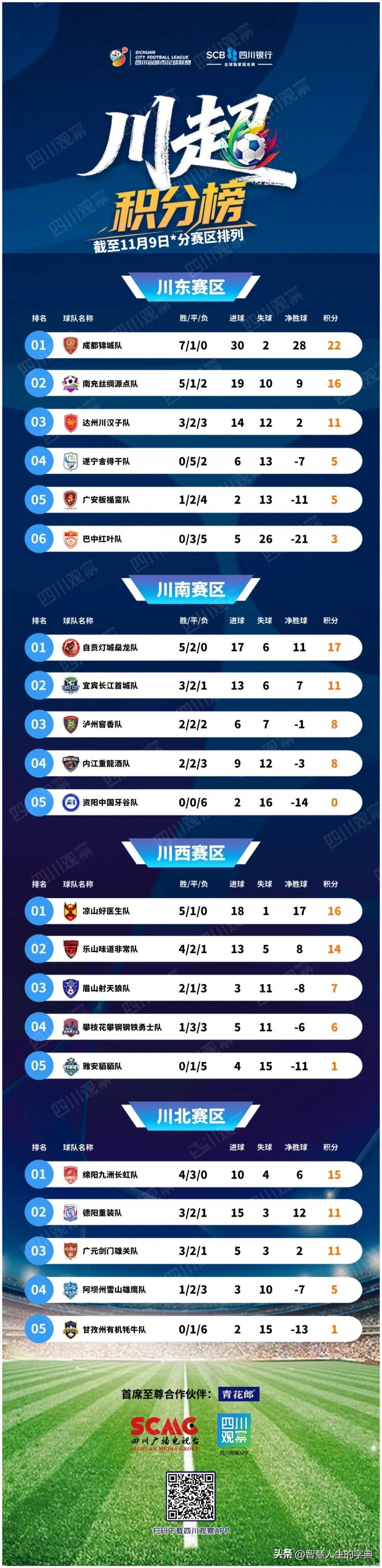 川超如火如荼，最后的冠军花落谁家，其实就目前的形势而言，应该都能猜到。

川超的