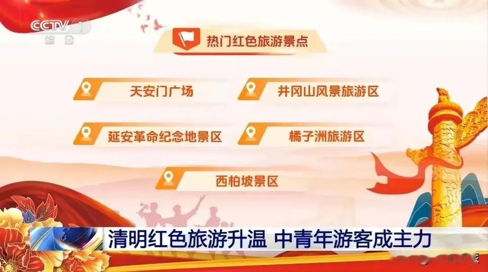 有图有真相！
清明小长假，全国哪里最热门？
石家庄就占了两个：革命圣地西柏坡、石