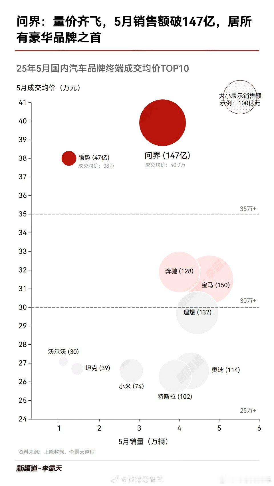 赛力斯25年5月销售额147亿，比奔驰多了19亿，比宝马少了3亿。汽车新能源汽车