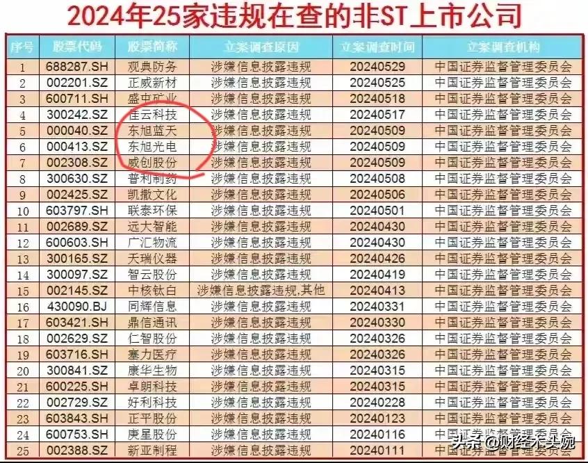 2024年正在被立案调查的公司25家！周末暴雷3家，东旭蓝天、威创股份、东旭光电