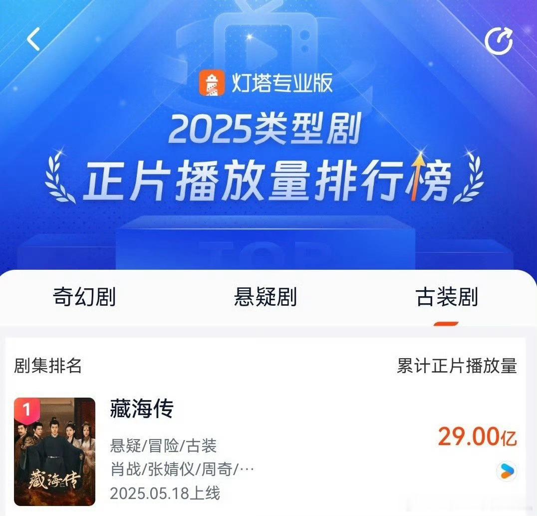 藏海传灯塔播放量破29亿，集均破7250w，太牛了！ ​​​
