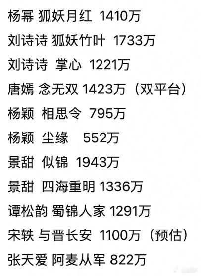 没必要单独嘲李沁🥺，85🌸90🌸的古偶 这两年大家都在扑，长剧不景气，古偶