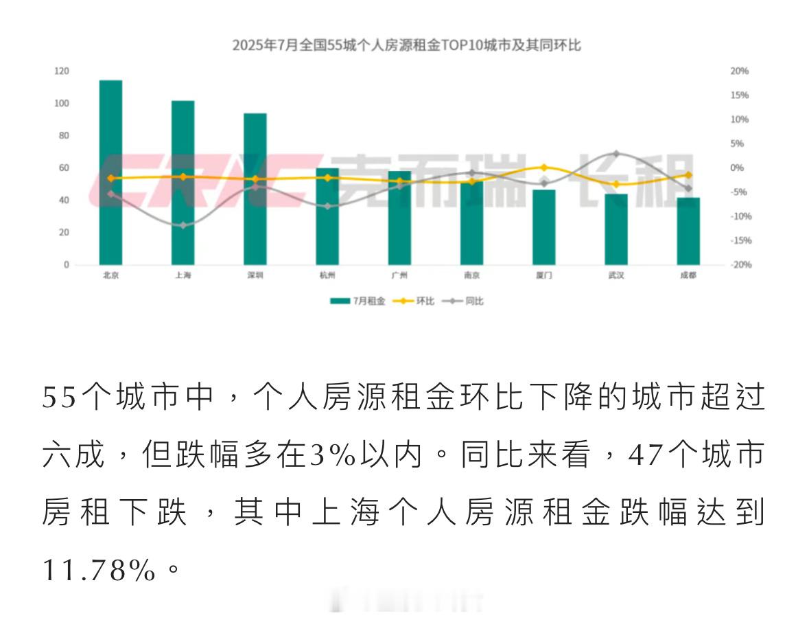 全国55个重点城市房东的平均租金已连续11个月环比下降，上海有房东出租4年只能赚