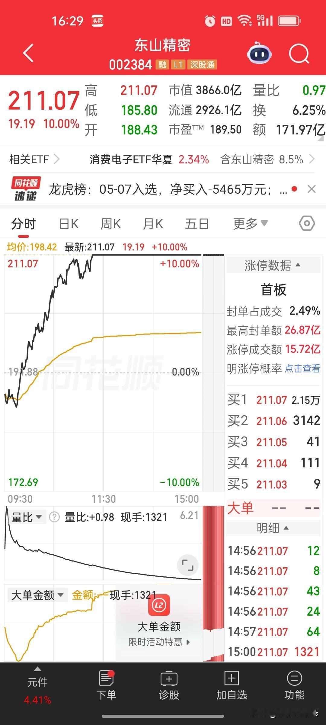 东山精密（002384）今天的涨停，是典型的高位机构与游资共振，但散户接力的盘面