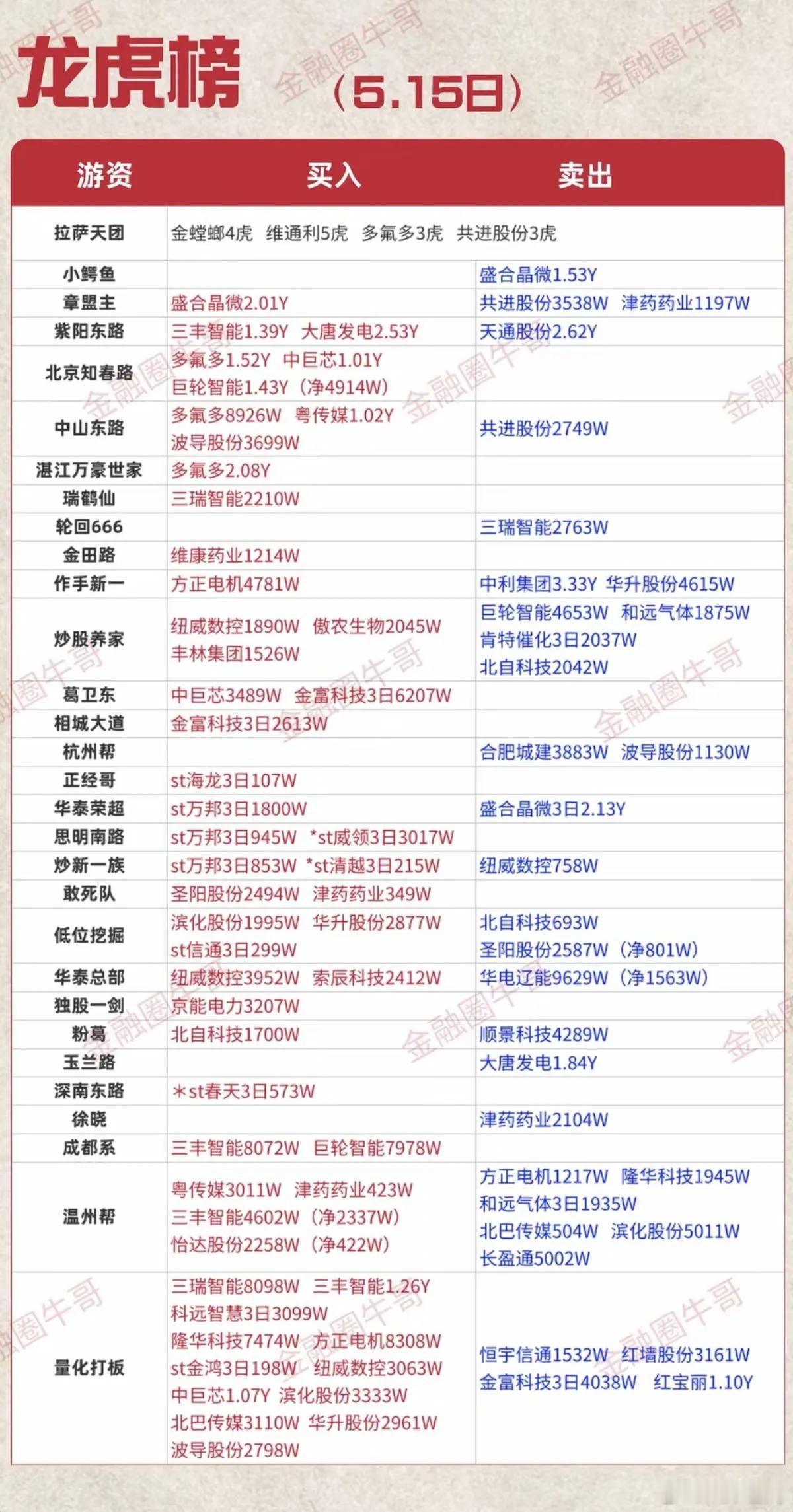 5.15周五  游资大佬 抢筹 龙虎榜！紫阳东路  买入 三丰智能温州帮  买入