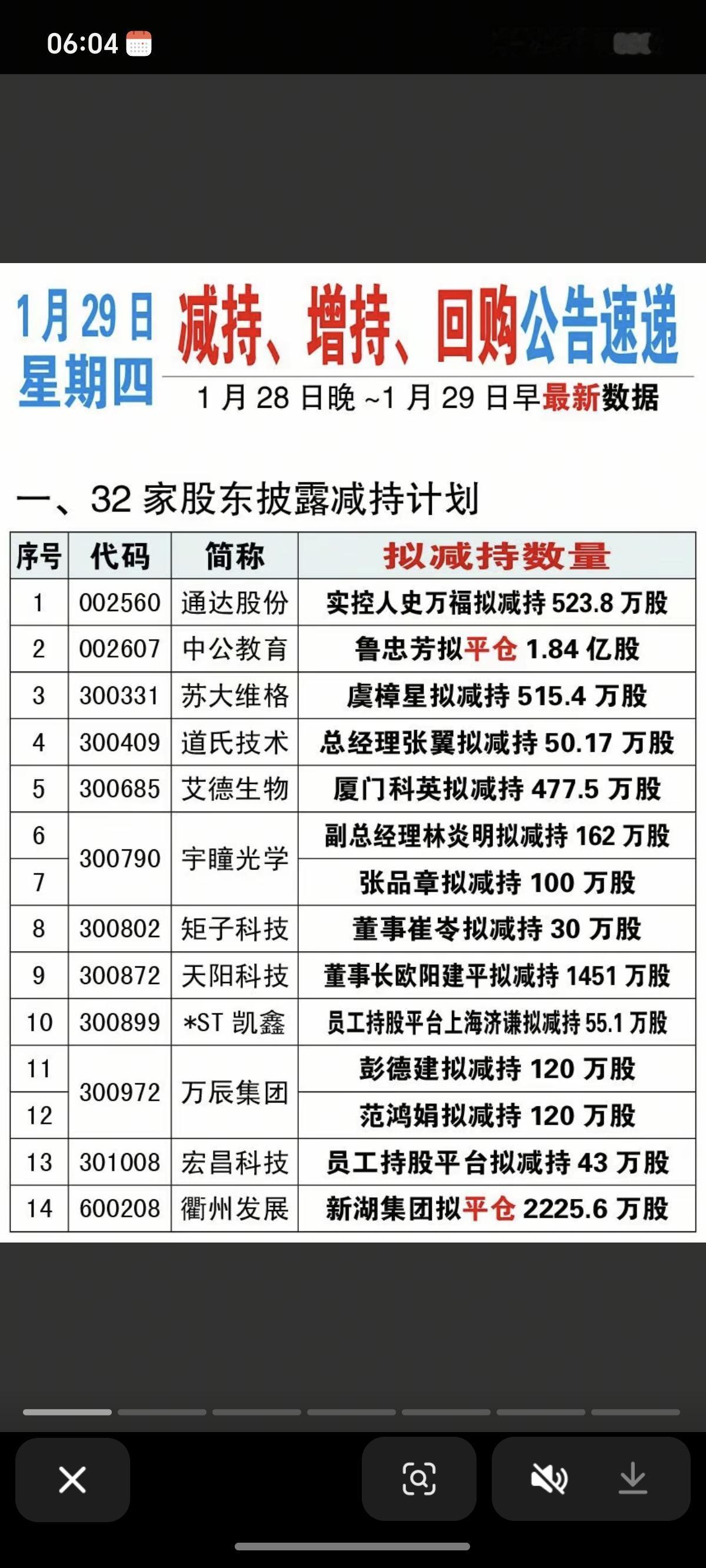 1.29周四  最新：减持、增持、回购公告

32家公司公告减持计划、5家公司法
