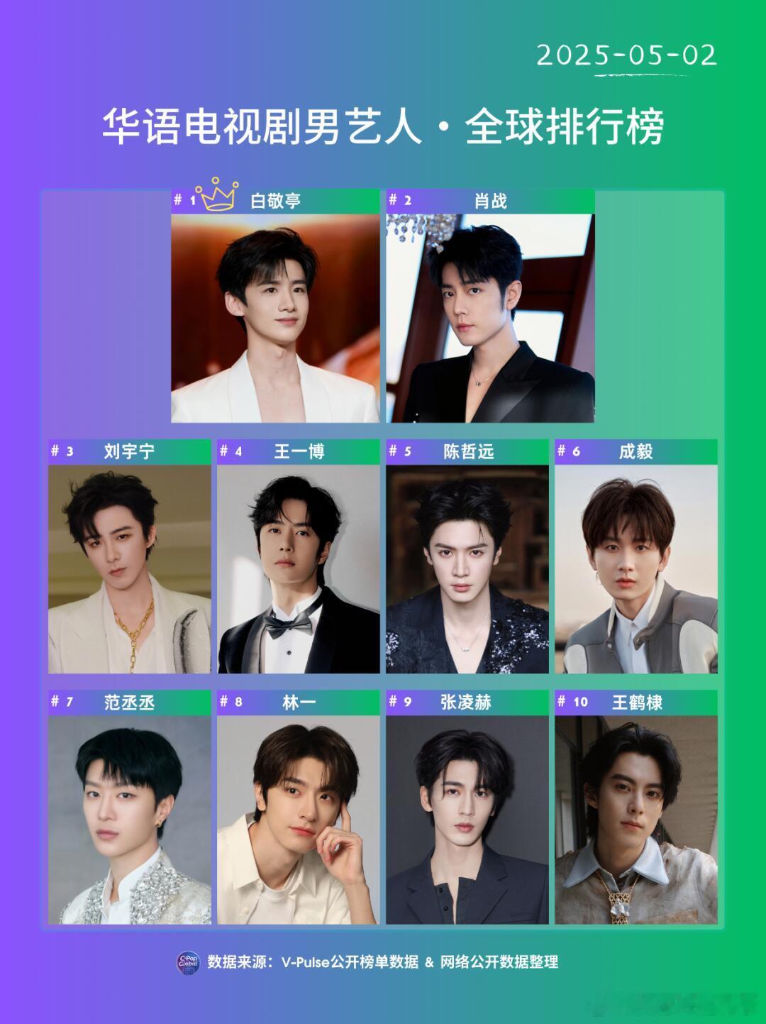 2025-05-02华语电视剧男艺人．全球排行榜白敬亭肖战刘宇宁王一博陈哲远成毅