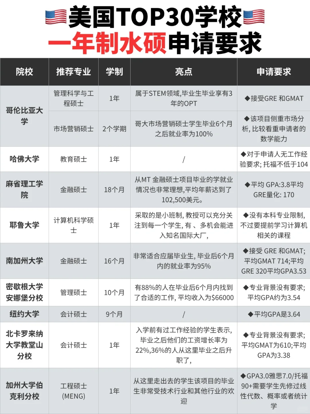 🎉美国 1 年制硕士留学，高性价比之选！🎉