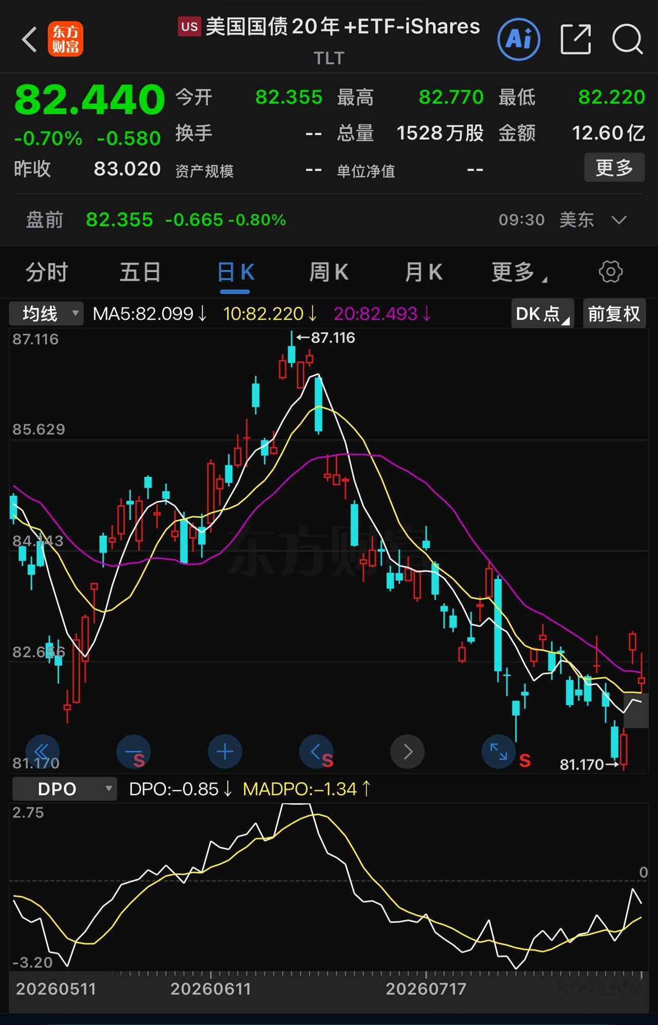 贝森特这水平比耶伦差多了。耶伦在手还能一边增长美债，一边把其他货币压制得死死的。