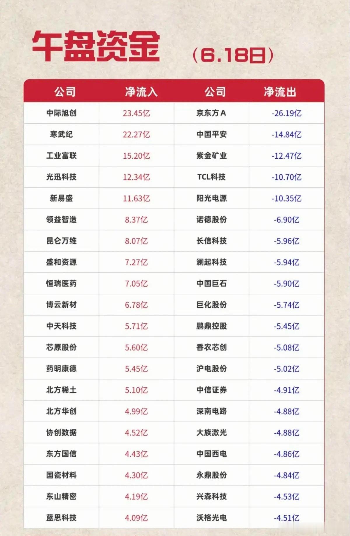6.18周四  主力资金  流入流出个股榜TOP20！资金抢筹：蓝宝石、CRO、