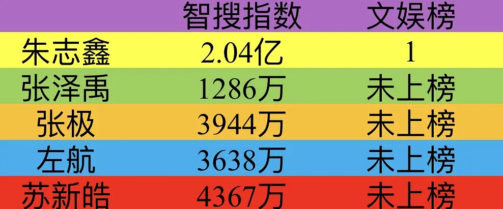朱志鑫再次登顶智搜指数文娱第一，并且是碾压式断层，是队内所有人加起来的近两倍，组
