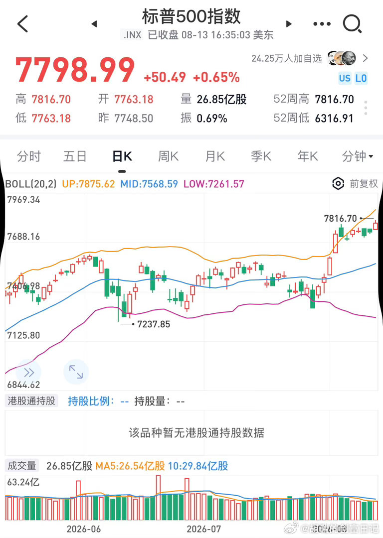 昨晚美股又涨了，继续新高，投资美股就是这样，每天都活在上涨的恐惧当中