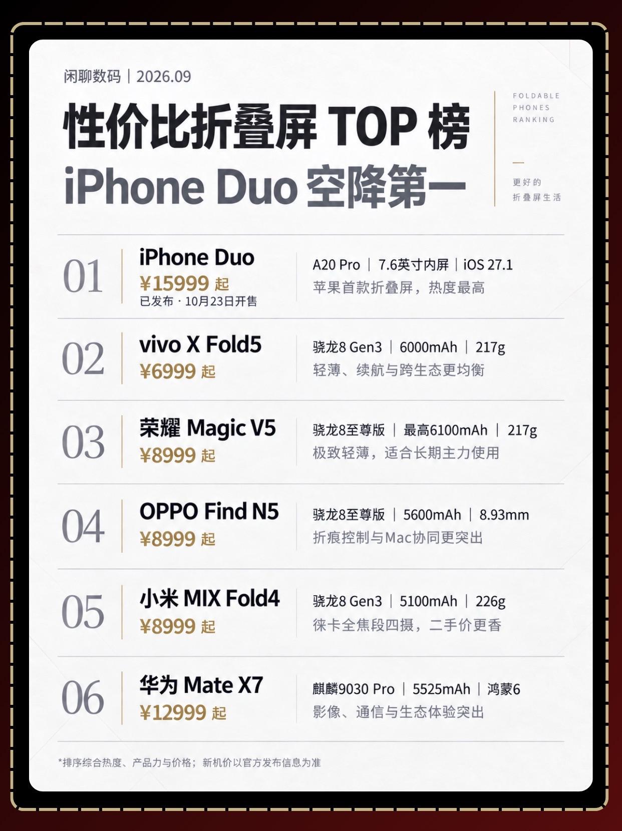 更新性价比折叠屏top榜，苹果空降第一。最近折叠屏的热度又起来了，尤其...