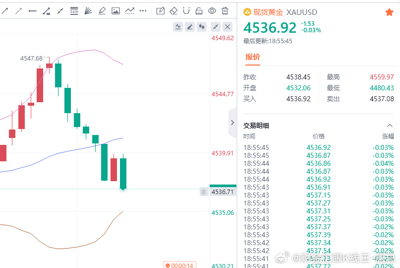 入场就赚，给力！小赚40点，虽然不多，也是一个好的开始，我们见好就收，避免反弹回