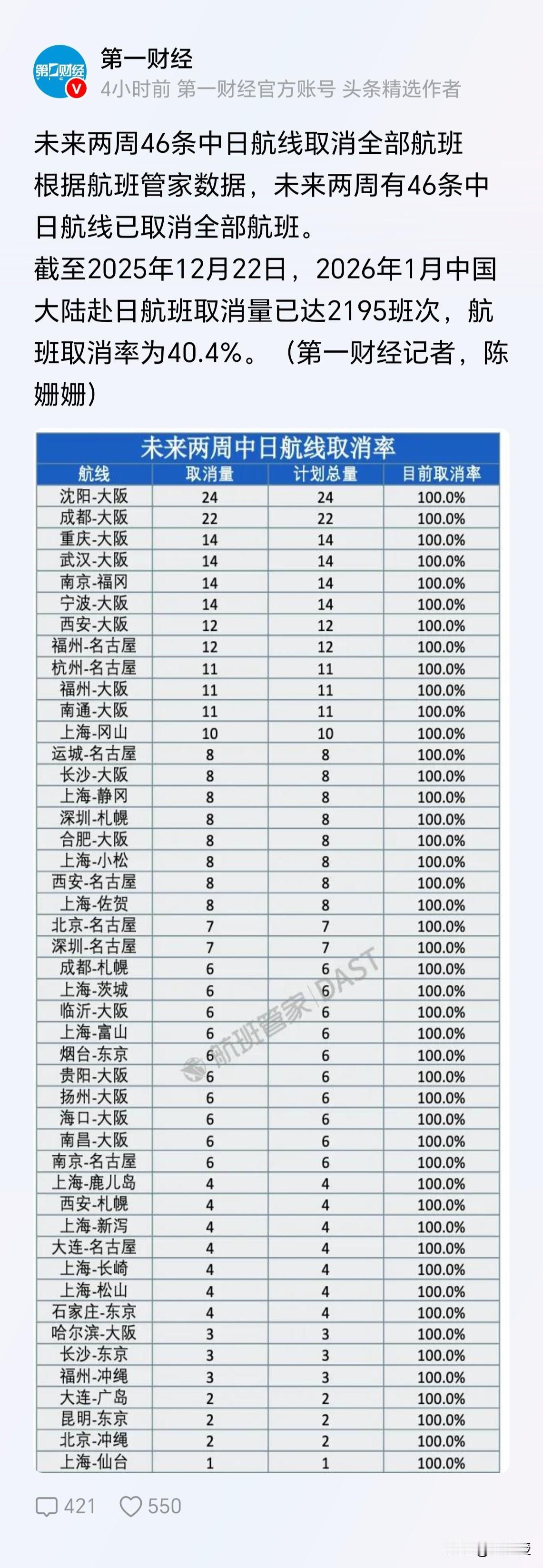 未来两周
46条中日航线取消