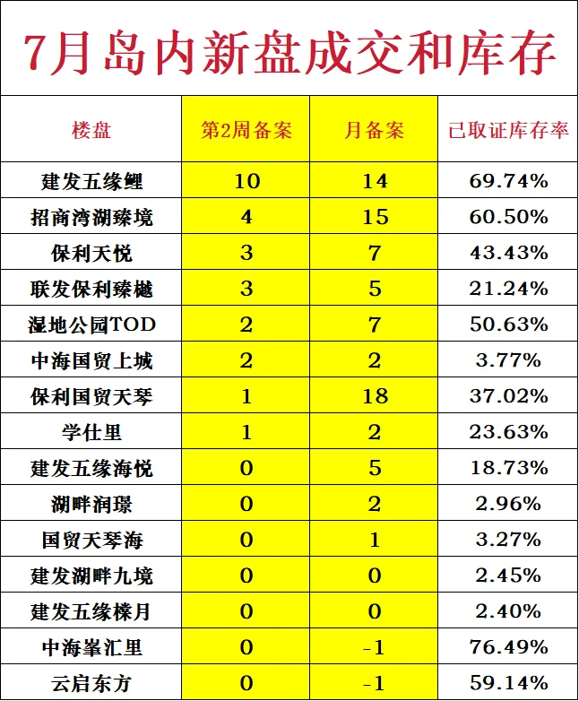 7月厦门岛内新盘成交排名