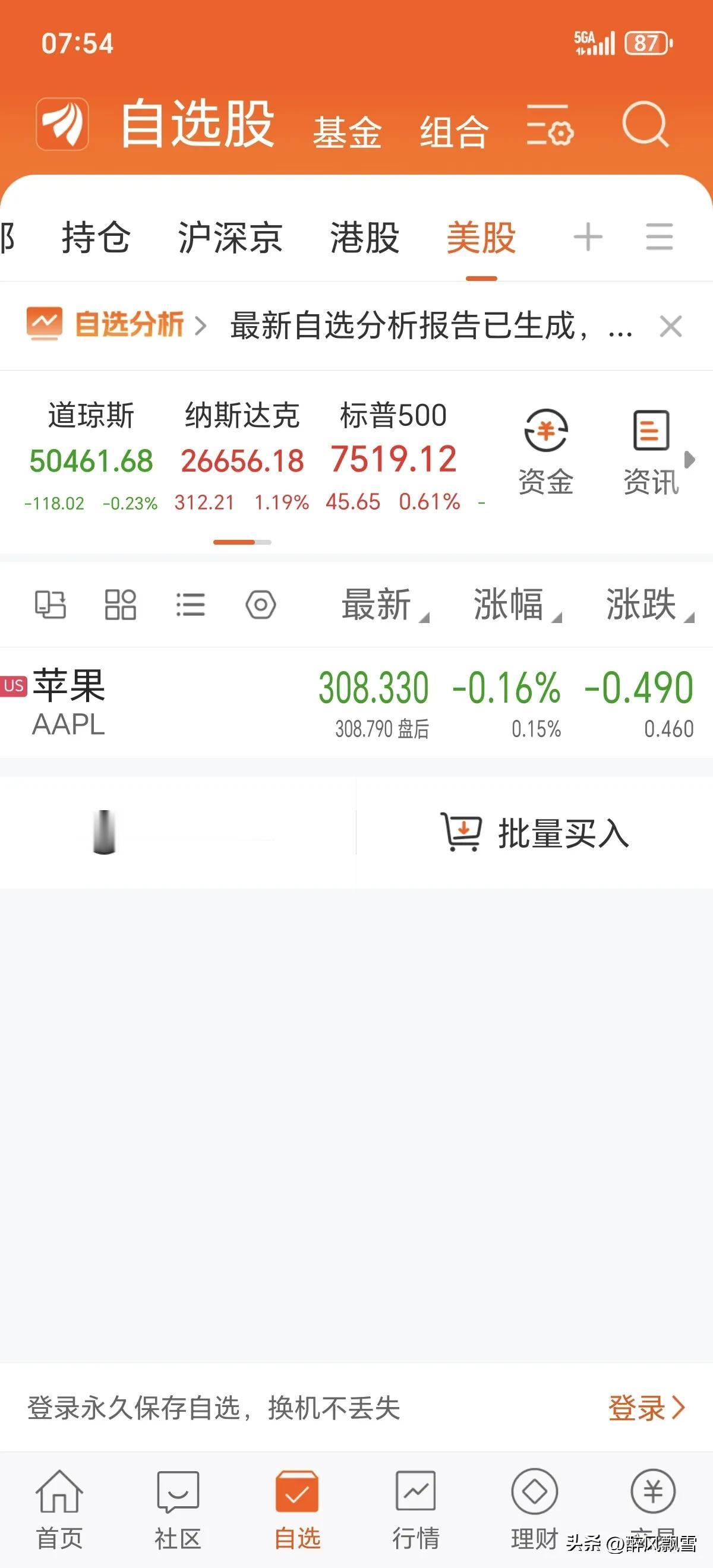 美股指数分化，纳指涨1.19%领涨，标普涨0.61%，道指微跌0.23%。板块普