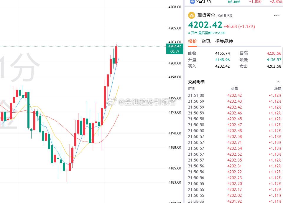 黄金最新报价4202！布局4190的多单目前获利120个点，低位4184加仓的多