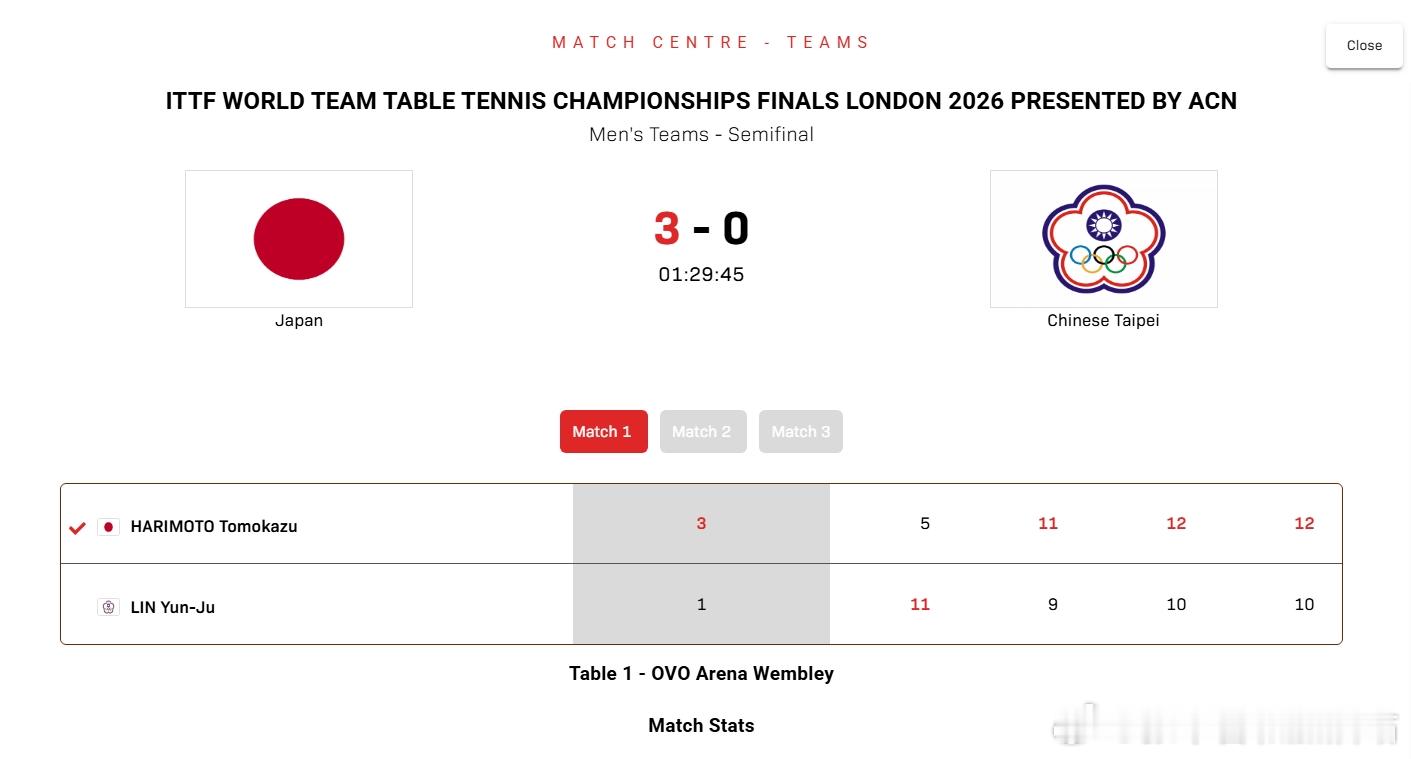 ITTF伦敦世乒赛2026张本智和 260509 半决赛日本 3-0 中国台张本