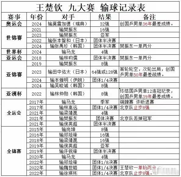 王楚钦说会更多注重重要赛事 为国乒各项光荣的历史纪录揪心，头老师可是创造了三个历