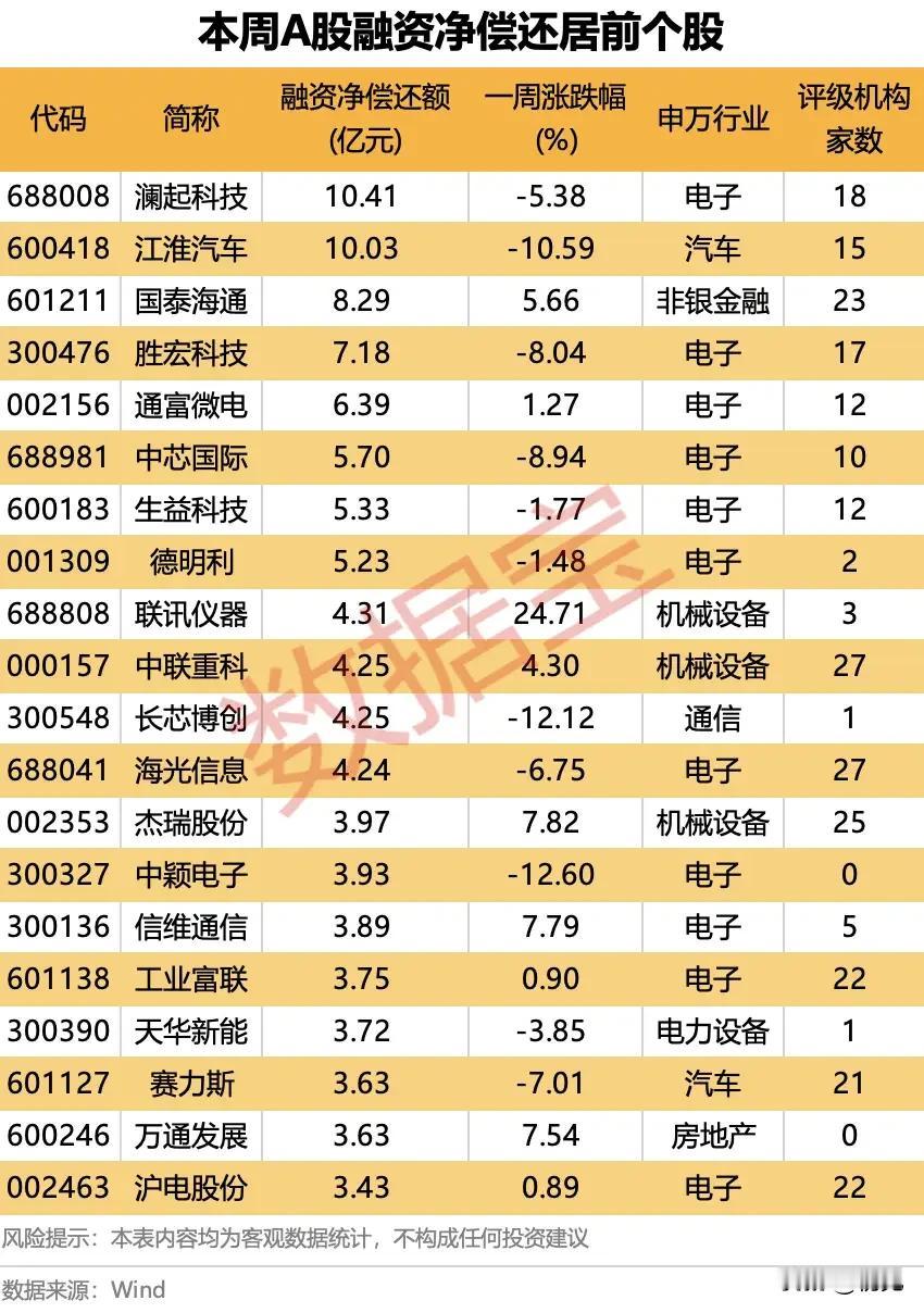 杠杆资金集中撤退！本周融资净偿还前排个股深度拆解！
 
本周融资客降杠杆、兑现离