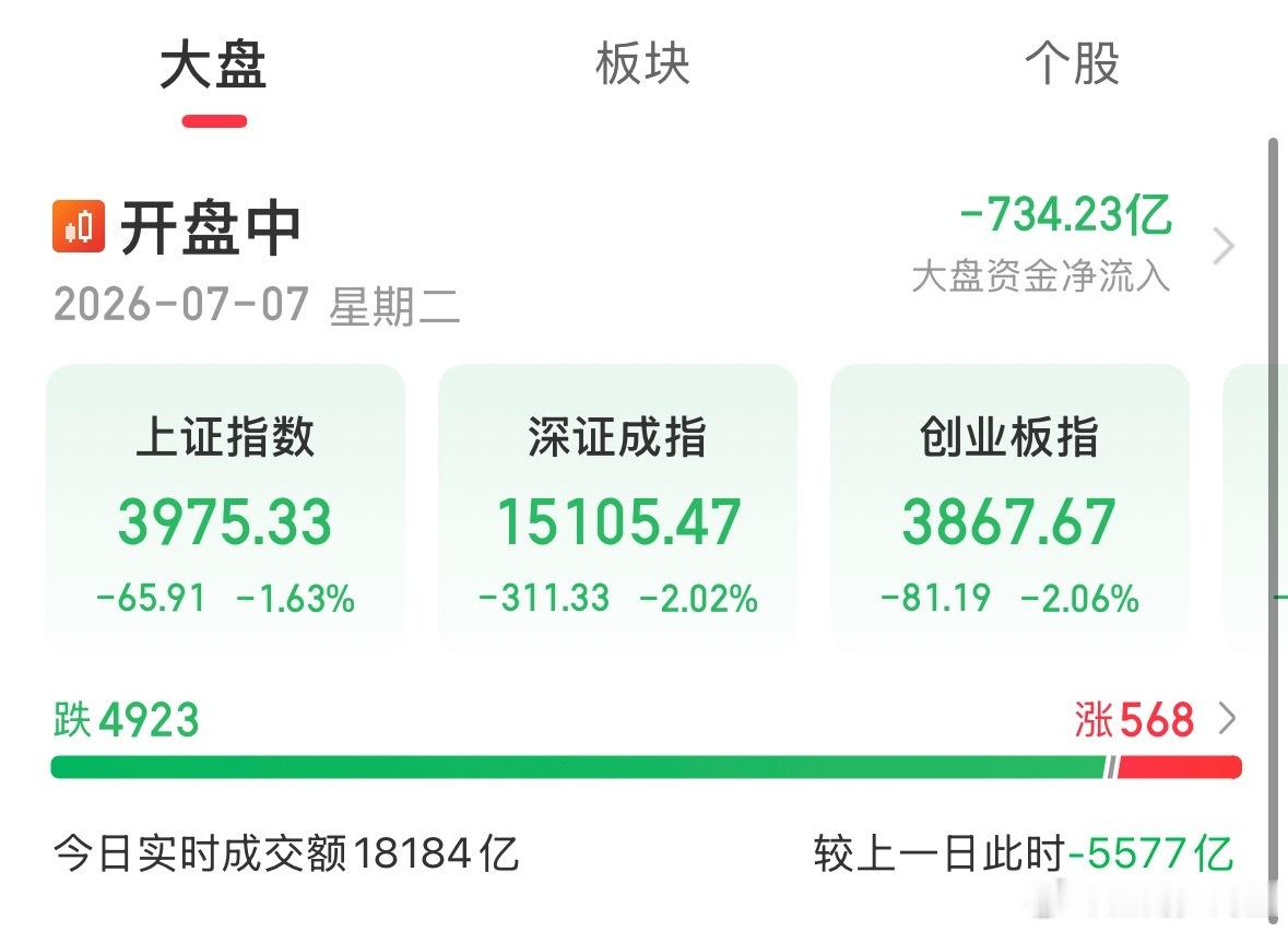 4000点没有支撑，半导体熄火就像瀑布一样 