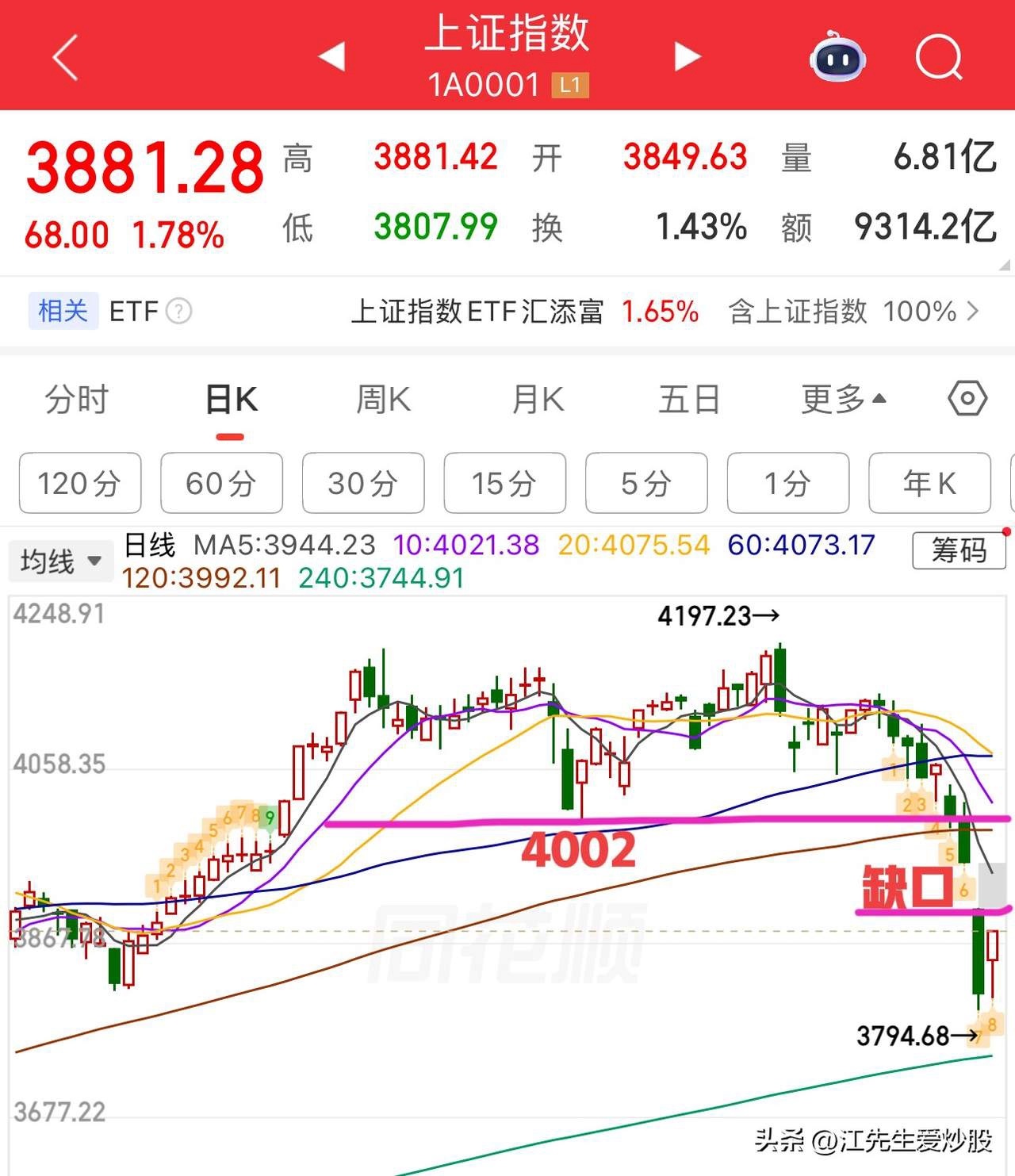 全线反弹，修复到位了吗？昨天大跌就给大家讲过，如果是做的超短线这个位置就差不多了