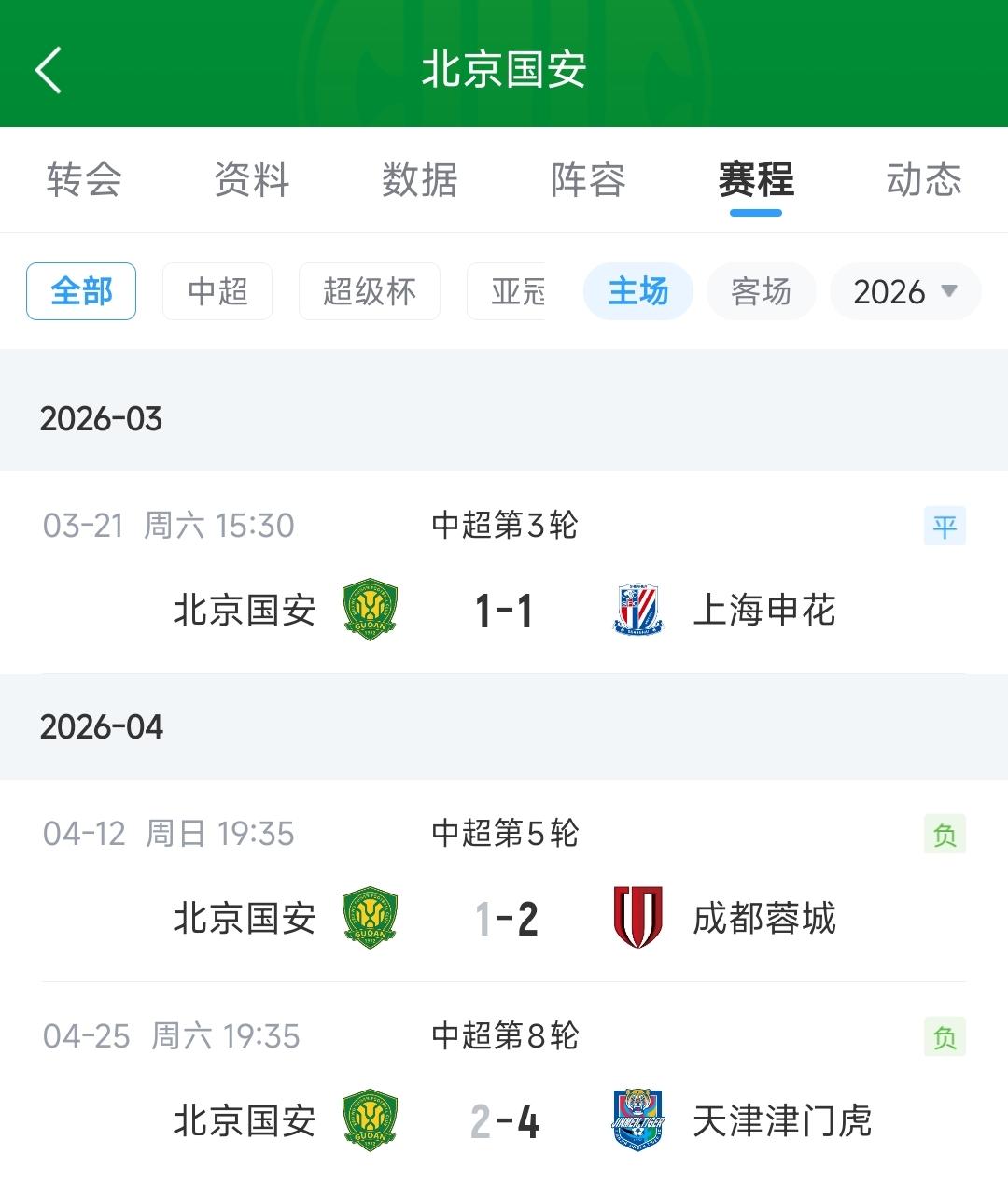 难怪北京国安队球迷那么生气，原来球队本赛季主场还没有赢过球呀，这样的情况下，蒙哥