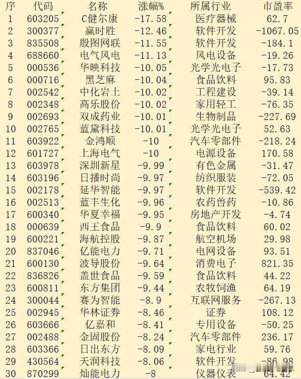 11月11日收盘，“跌幅最多”30强名单汇总！

序 代码 名称 涨幅% 所属行