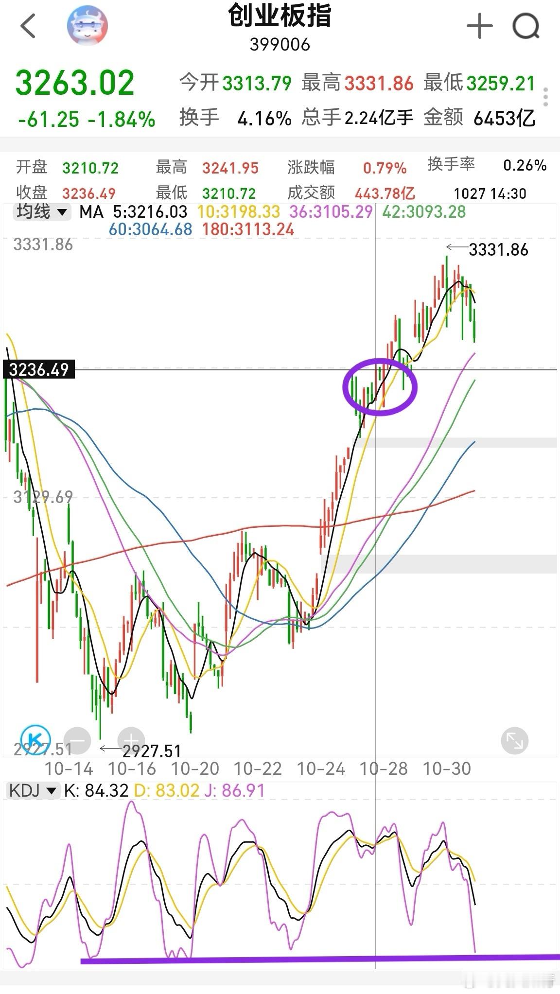 大家早！今天是10月份最后一个交易日。市场似乎不太乐观，美股昨晚回调。创业板4月