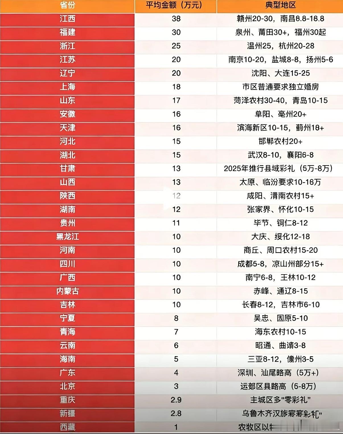 彩礼18.8万快成全国统一价了之前看到过一个彩礼表格，虽然看着很像那么回事儿，但