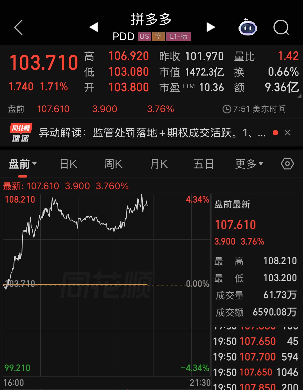 拼多多被罚15亿，股票盘前居然还上涨了3.76%，难道是比预期的罚款金额更少？ 