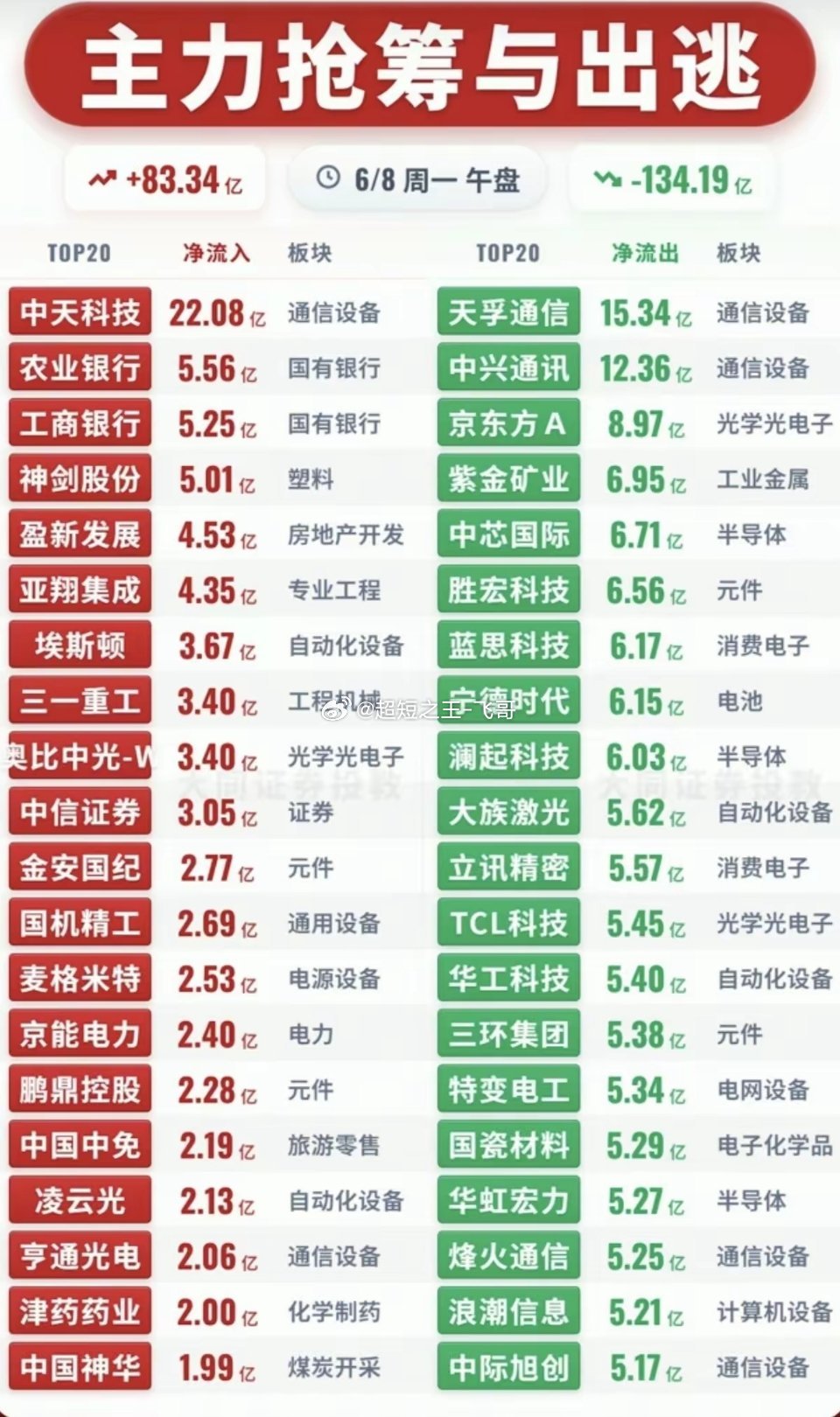 6.8周一  主力大资金  抢筹出逃个股榜TOP20！资金抢筹：机器人、工程机械