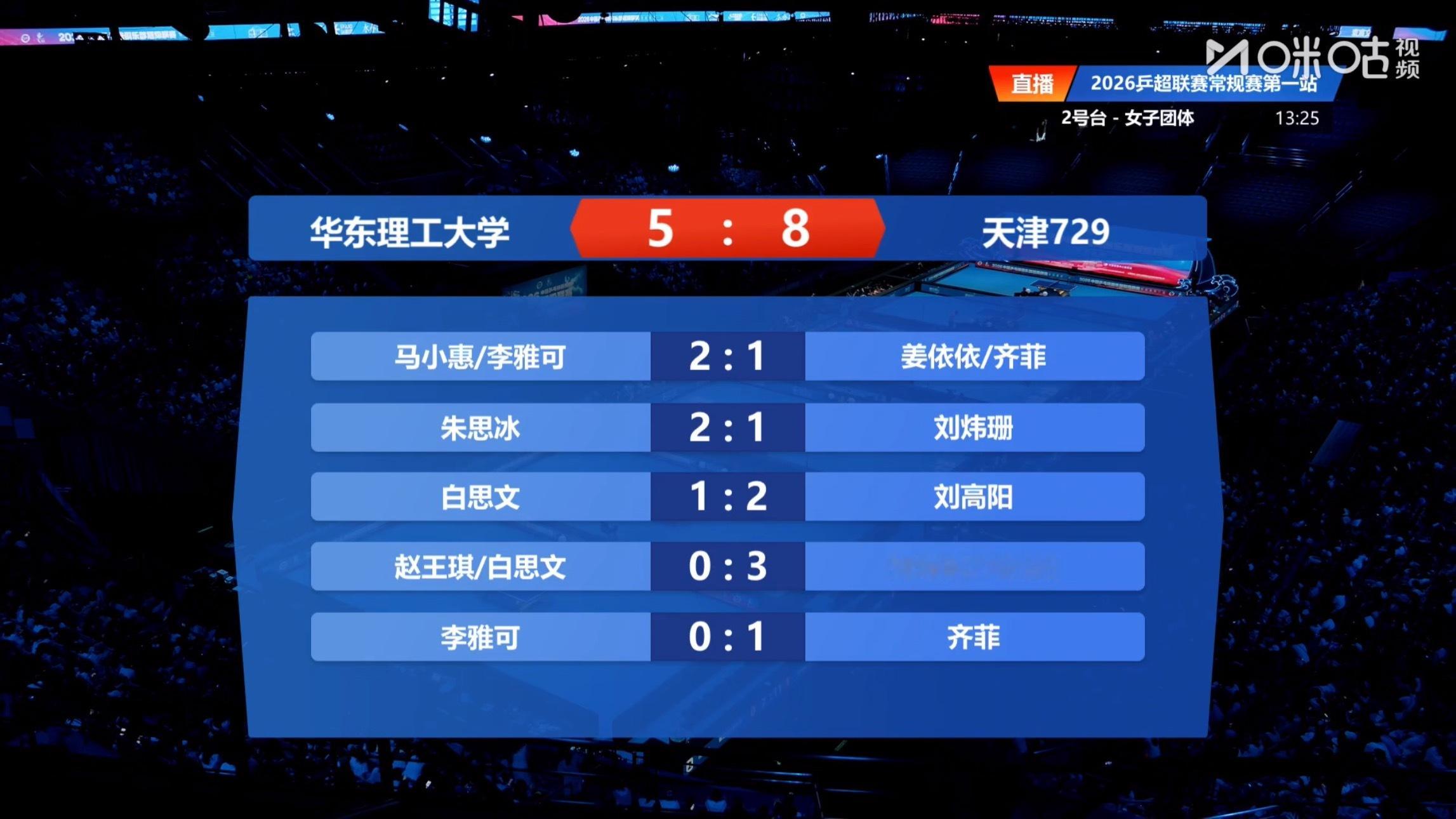 华东理工大学 5-8 天津729第一盘：马小惠/李雅可2-1姜依依/齐菲第二盘：