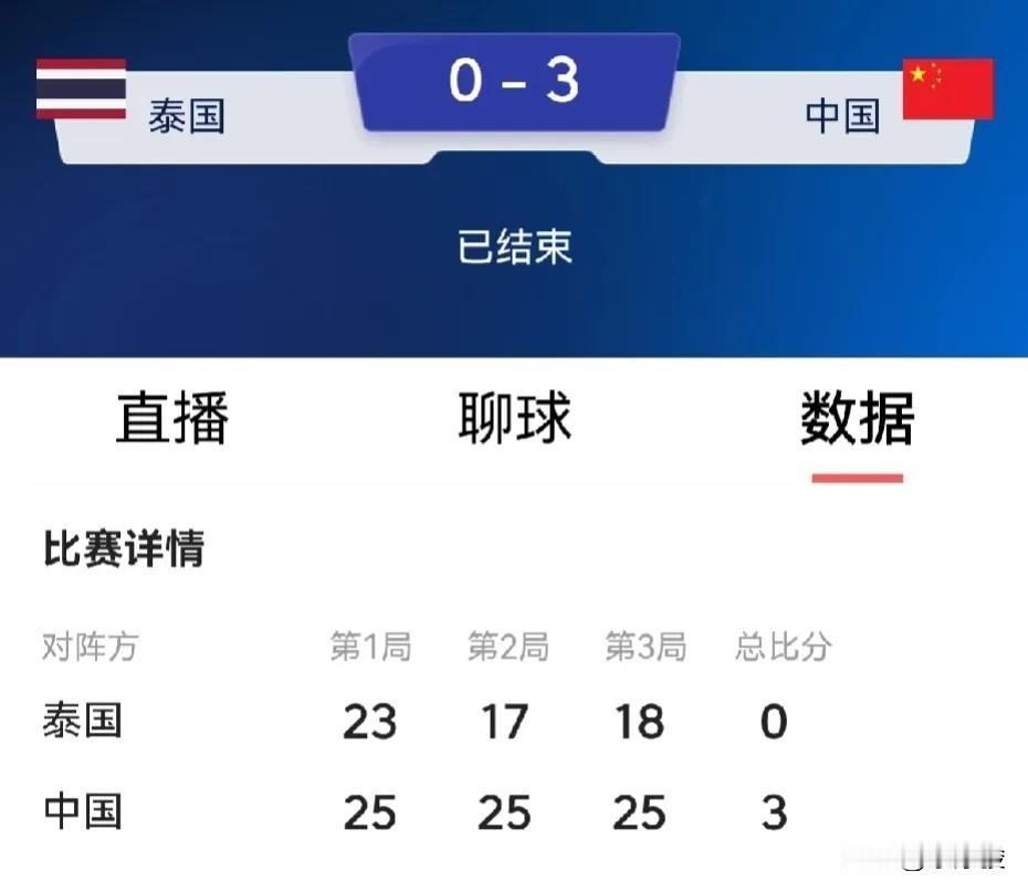 中国女排3-0战胜泰国队，结果不错，过程并不是特别轻松，尤其是第一局中国队2分险