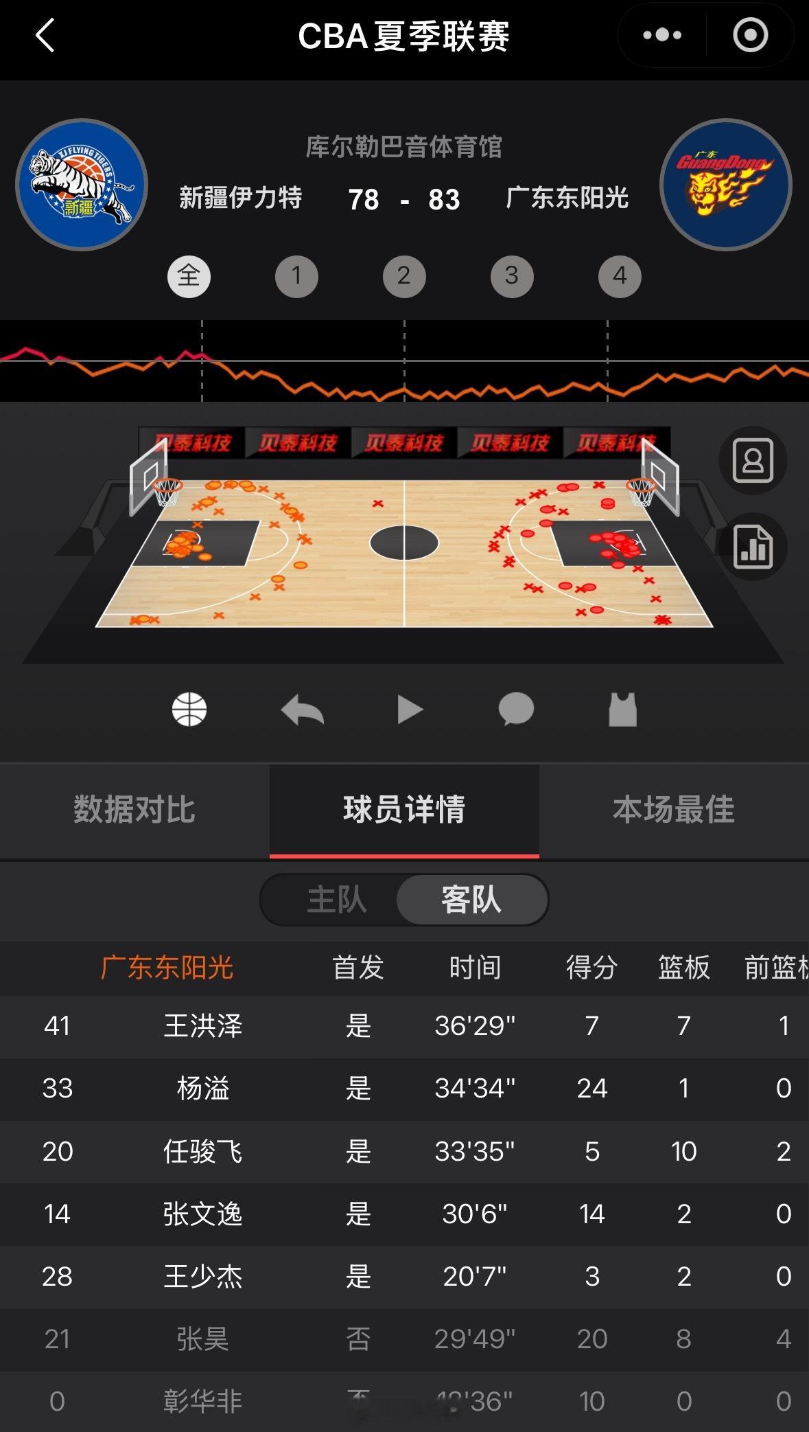 刚结束的一场CBA夏季联赛库尔勒站的比赛，广东男篮以83比78击败新疆男篮，杨溢
