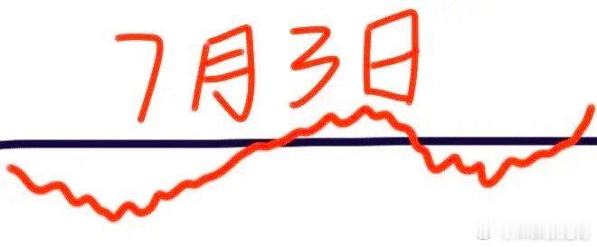 明天是7月3日星期五，大盘会怎么走呢？下面就是我的看法：请看图，预计会先低开低走
