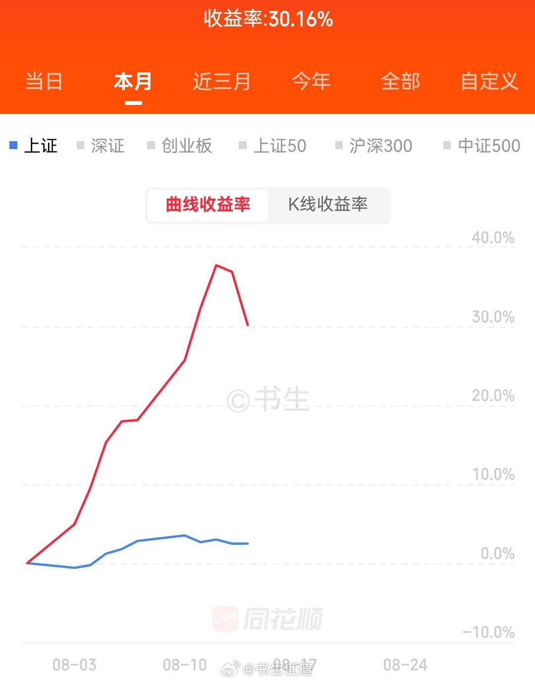 果然做完一波连板就得休息，争取月底前再做一个短线，周末愉快！ 