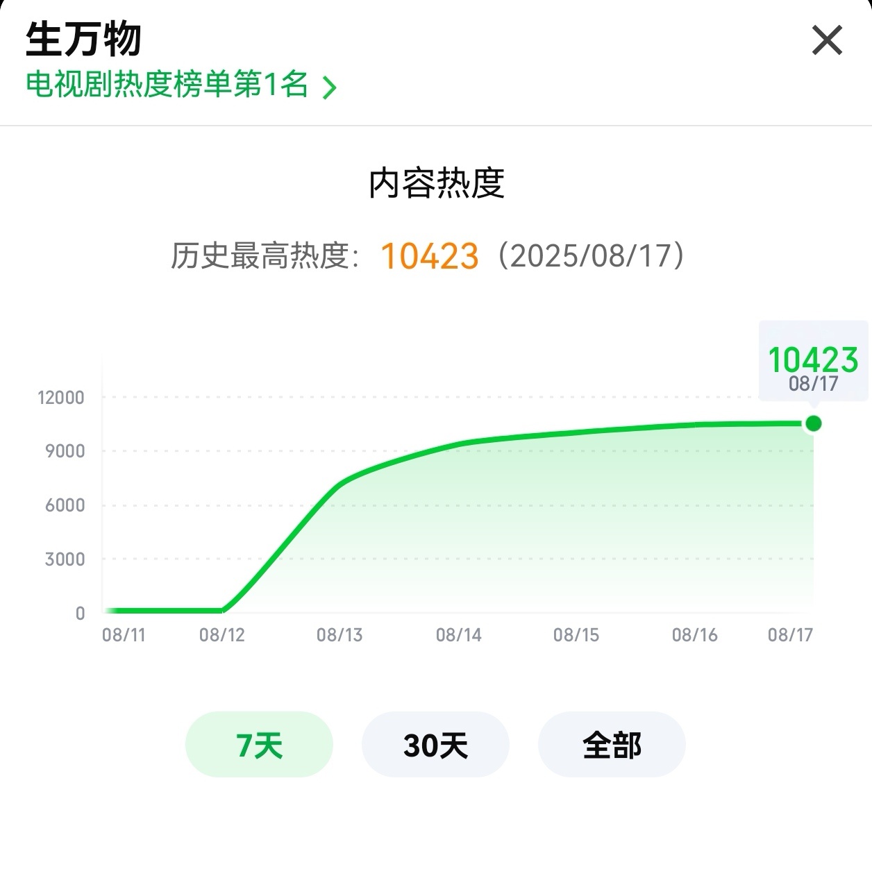 这竟然是杨幂孙绍龙卧槽，生万物第5天刚开播10分钟酷云收视就破2，🥝热度飙升到