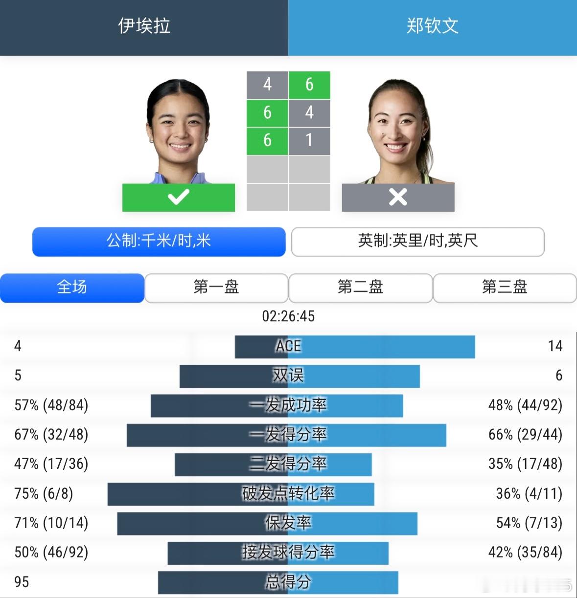 郑钦文6-4、4-6、1-6不敌伊埃拉，在华盛顿站遭遇一轮游。一发成功率只有48