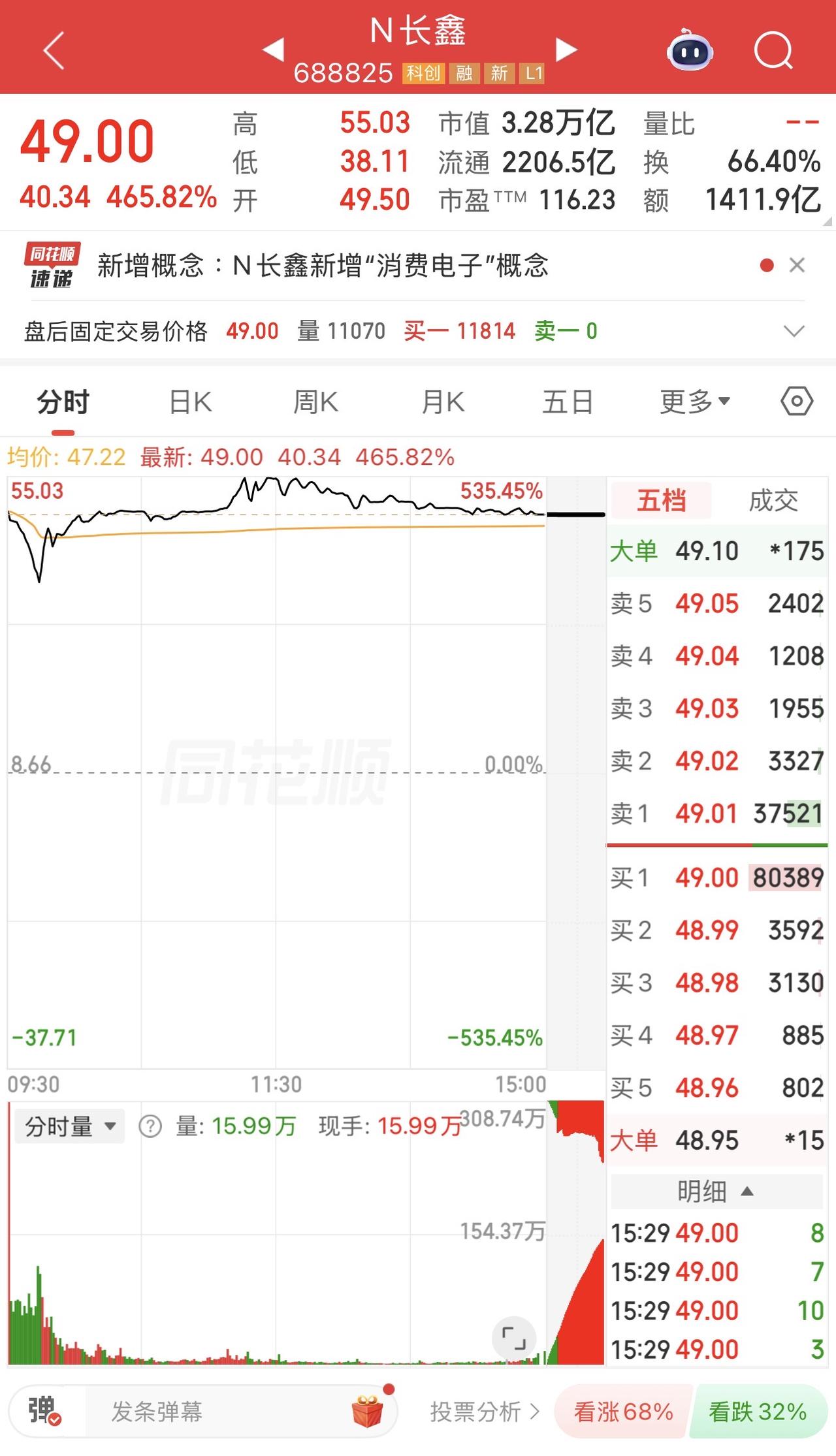 长鑫科技市值突破3.2万亿，合肥国资十年累计投入约248亿元，账面浮盈超过1万亿