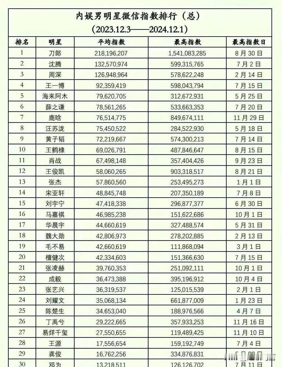 2024年内娱男明星wx指数，符合体感吗？
内娱男星盘点 内娱动态探讨 探讨内娱