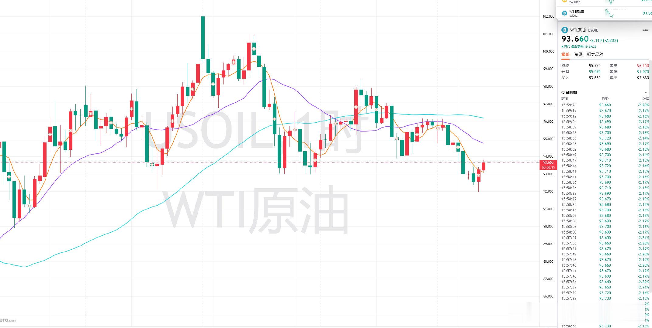 原油方面，此前假跌破92附近回弹，目前小时收线在93上方，正常来讲，就还有一定的