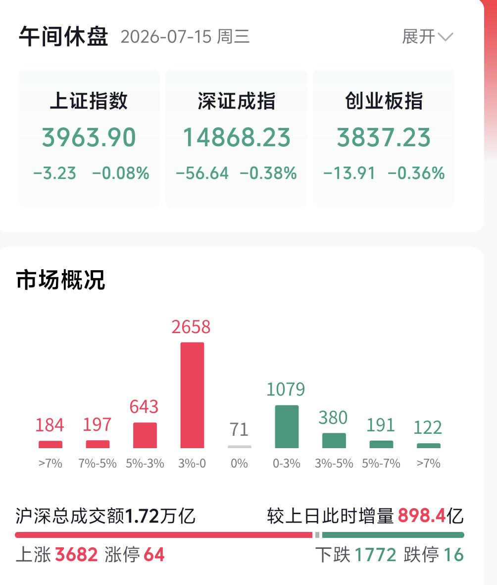 大盘全天震荡收官收十字星，盘面个股分化明显，市场整体赚钱效应尚可：上涨个股近37