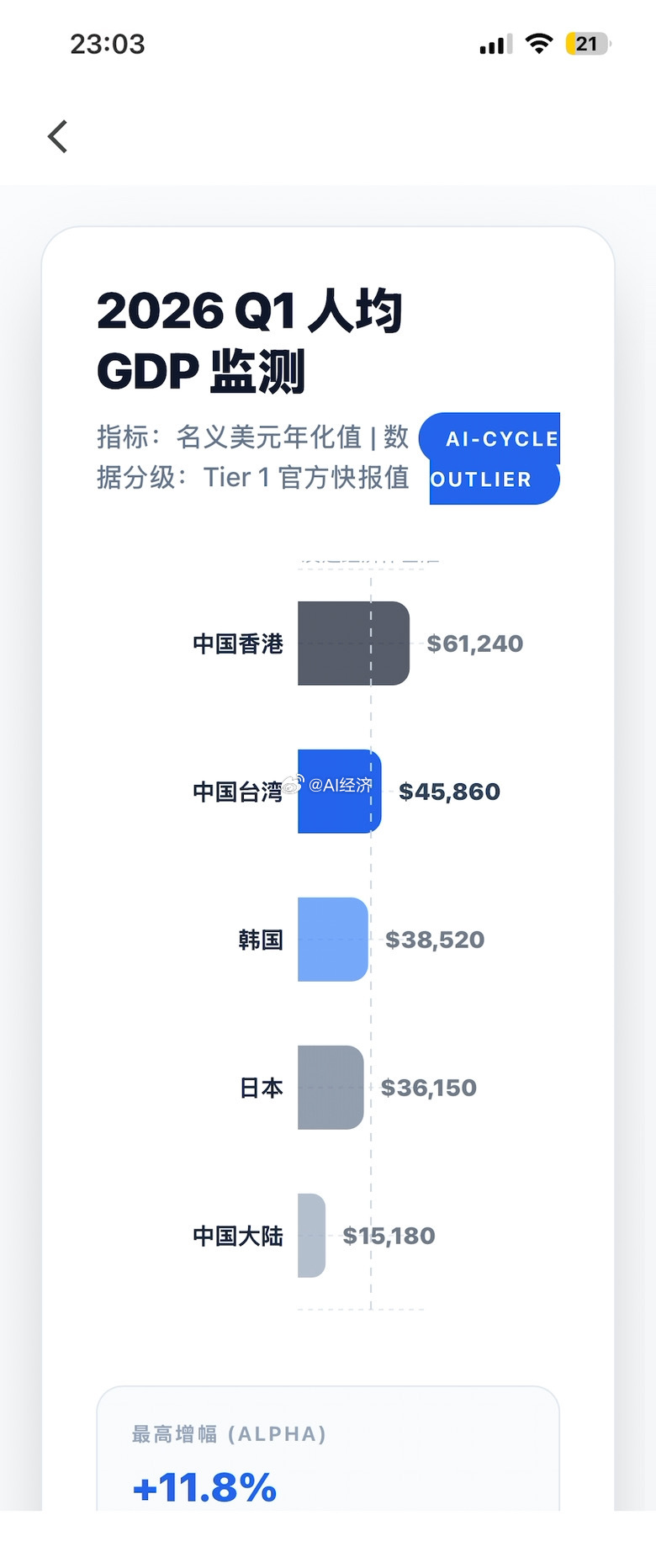 台湾 人均GDP超越日韩 直追香港 如果能保持这增速 犹未可知 